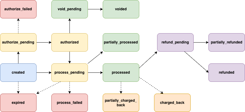 Последовательность смены статусов